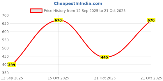 flipkart.com crystalrevenue Men Chikan Embroidery Cotton Rayon Straight Kurta crystalrevenue Price History Graph from 12 Sep 2025 to 21 Oct 2025