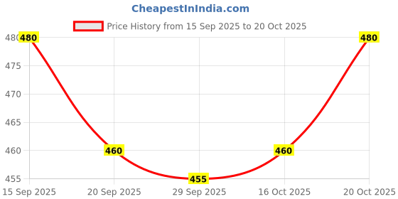 flipkart.com swara creation Men Chikan Embroidery Cotton Rayon Straight Kurta swara creation Price History Graph from 15 Sep 2025 to 20 Oct 2025