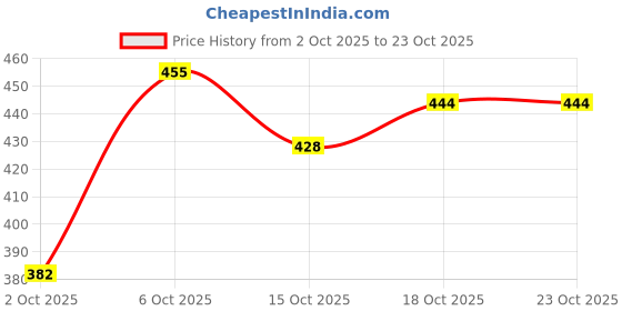 flipkart.com romj Men Chikan Embroidery Cotton Rayon Straight Kurta romj Price History Graph from 2 Oct 2025 to 23 Oct 2025