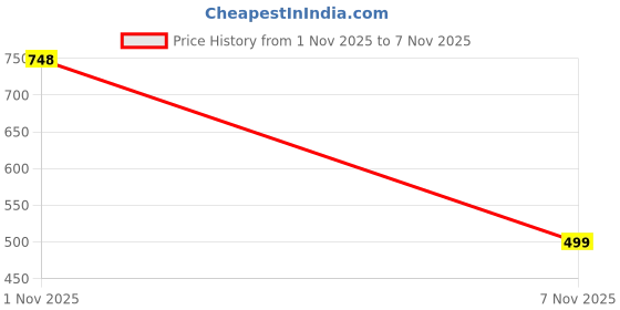 flipkart.com dhasu trendz Men Chikan Embroidery, Embroidered Viscose Rayon Straight Kurta dhasu trendz Price History Graph from 1 Nov 2025 to 7 Nov 2025