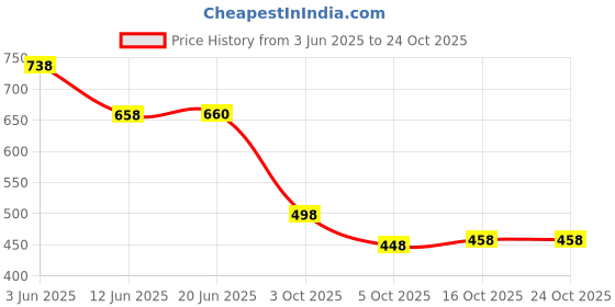 flipkart.com fabzy Men Chikan Embroidery Pure Cotton Straight Kurta fabzy Price History Graph from 3 Jun 2025 to 23 Oct 2025