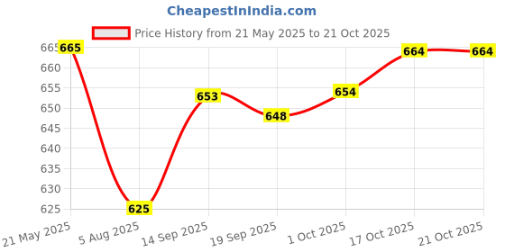 flipkart.com almora Men Chikan Embroidery Pure Cotton Straight Kurta almora Price History Graph from 21 May 2025 to 21 Oct 2025