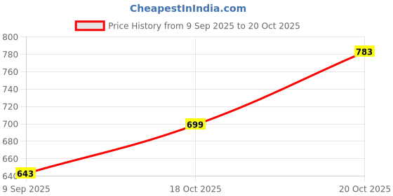 flipkart.com jompers Men Chikan Embroidery Pure Cotton Straight Kurta jompers Price History Graph from 9 Sep 2025 to 20 Oct 2025