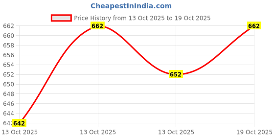 flipkart.com almora Men Chikan Embroidery Pure Cotton Straight Kurta almora Price History Graph from 13 Oct 2025 to 19 Oct 2025