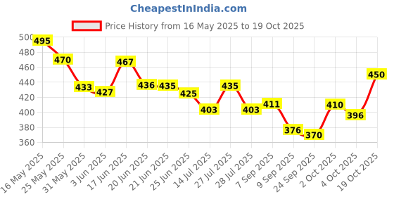 flipkart.com triom Men Chikan Embroidery Viscose Rayon A-line Kurta triom Price History Graph from 16 May 2025 to 19 Oct 2025