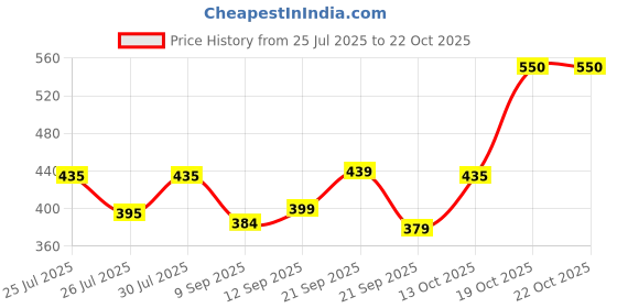 flipkart.com triom Men Chikan Embroidery Viscose Rayon A-line Kurta triom Price History Graph from 25 Jul 2025 to 21 Oct 2025