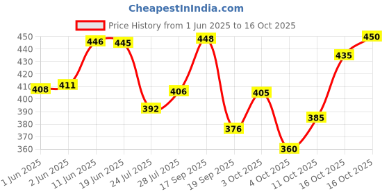flipkart.com triom Men Chikan Embroidery Viscose Rayon A-line Kurta triom Price History Graph from 1 Jun 2025 to 16 Oct 2025