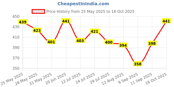 flipkart.com triom Men Chikan Embroidery Viscose Rayon A-line Kurta triom Price History Graph from 25 May 2025 to 16 Oct 2025
