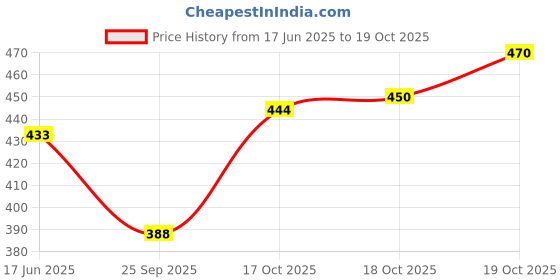 flipkart.com triom Men Chikan Embroidery Viscose Rayon A-line Kurta triom Price History Graph from 17 Jun 2025 to 19 Oct 2025