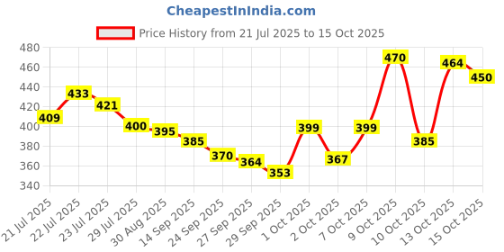 flipkart.com triom Men Chikan Embroidery Viscose Rayon A-line Kurta triom Price History Graph from 21 Jul 2025 to 15 Oct 2025