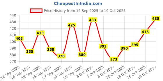 flipkart.com triom Men Chikan Embroidery Viscose Rayon A-line Kurta triom Price History Graph from 12 Sep 2025 to 19 Oct 2025