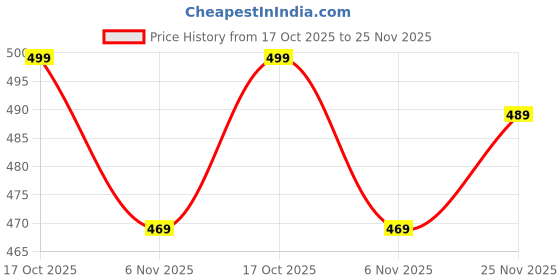 flipkart.com krikan Men Chikan Embroidery Viscose Rayon A-line Kurta krikan Price History Graph from 17 Oct 2025 to 25 Nov 2025