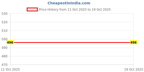 flipkart.com triom Men Chikan Embroidery Viscose Rayon A-line Kurta triom Price History Graph from 11 Oct 2025 to 19 Oct 2025