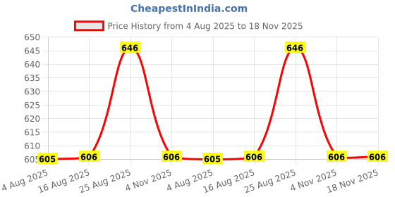 flipkart.com almora Men Chikan Embroidery Viscose Rayon Ethnic Dress almora Price History Graph from 4 Aug 2025 to 18 Nov 2025
