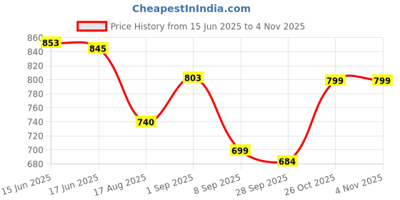 flipkart.com adhirajan Men Chikan Embroidery Viscose Rayon Straight Kurta adhirajan Price History Graph from 15 Jun 2025 to 2 Nov 2025
