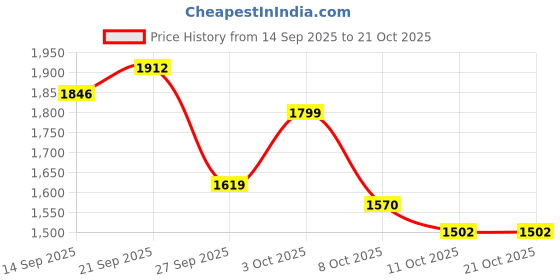 flipkart.com san frissco Men Chiku Leather Suede Chelsea High Heels Boots Boots For Women san frissco Price History Graph from 14 Sep 2025 to 20 Oct 2025