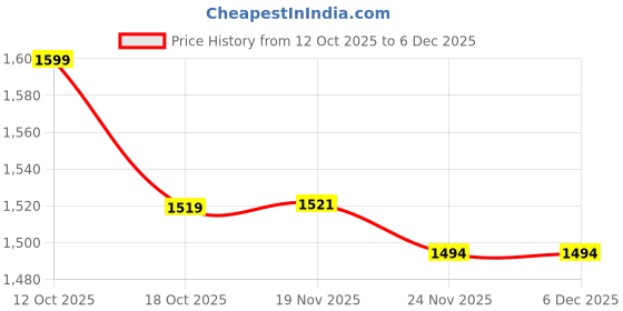 flipkart.com men choice Embroidered, Solid Men Waistcoat men choice Price History Graph from 12 Oct 2025 to 5 Dec 2025