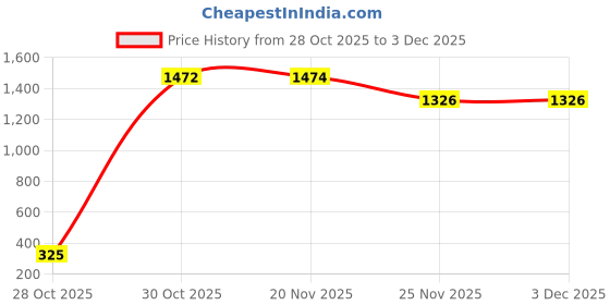 flipkart.com men choice Embroidered, Solid Men Waistcoat men choice Price History Graph from 28 Oct 2025 to 3 Dec 2025