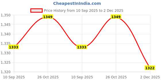 flipkart.com doubleu Men Clasic V Shape Carbon+Carbon Men Flip Flops doubleu Price History Graph from 10 Sep 2025 to 2 Dec 2025