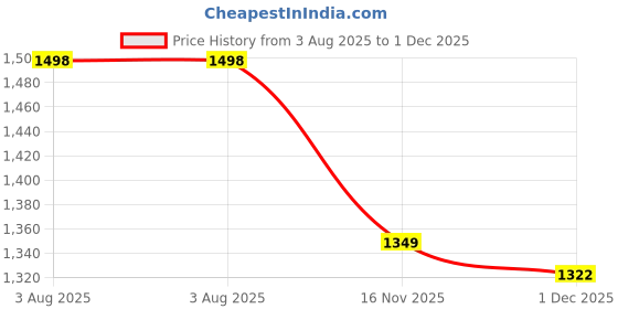 flipkart.com doubleu Men Clasic V Shape Carbon+Carbon Men Flip Flops doubleu Price History Graph from 3 Aug 2025 to 1 Dec 2025