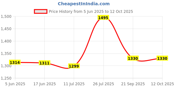flipkart.com doubleu Men Clasic V Shape Carbon+Navy Blue Men Flip Flops doubleu Price History Graph from 5 Jun 2025 to 12 Oct 2025