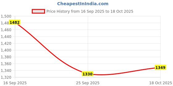 flipkart.com doubleu Men Clasic V Shape Carbon+Navy Blue Men Flip Flops doubleu Price History Graph from 16 Sep 2025 to 18 Oct 2025