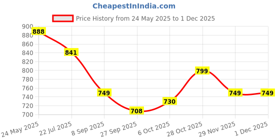 flipkart.com Men Classic Casual Doctor Extra Soft Clogs/Sandals with Adjustable Back Strap Sandal doctor extra soft Price History Graph from 24 May 2025 to 29 Nov 2025