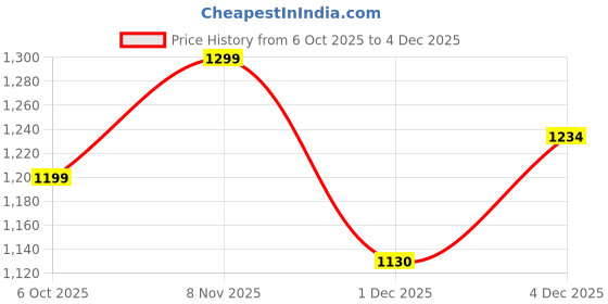 flipkart.com doctor extra soft Men Classic Casual Sports Clogs with Adjustable Back Strap for Gents/Boys D-513 Sandal doctor extra soft Price History Graph from 6 Oct 2025 to 1 Dec 2025