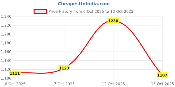 flipkart.com souk Men CLASSIC CLOGS Clogs Sandal souk Price History Graph from 6 Oct 2025 to 13 Oct 2025