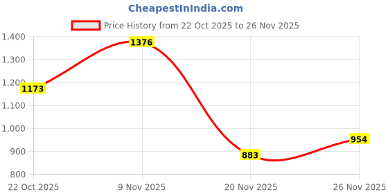 flipkart.com souk Men CLASSIC CLOGS Clogs Sandal souk Price History Graph from 22 Oct 2025 to 26 Nov 2025