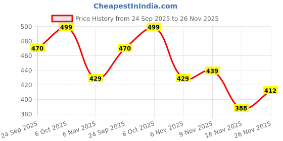flipkart.com koburg Men Classic Men's Sandals|Comfortable |Extra Soft Slide|Lightweight |EVA Sole KS-204 Sandal koburg Price History Graph from 24 Sep 2025 to 26 Nov 2025