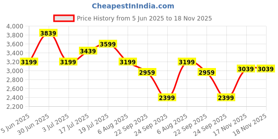 flipkart.com parx Men CLEAN LAPEL 2 BTN SUIT IN URBAN FT Solid Suit parx Price History Graph from 5 Jun 2025 to 17 Nov 2025
