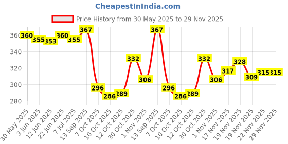 flipkart.com toe candy Men Clogs Sandal toe candy Price History Graph from 30 May 2025 to 29 Nov 2025