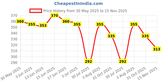 flipkart.com toe candy Men Clogs Sandal toe candy Price History Graph from 30 May 2025 to 15 Nov 2025