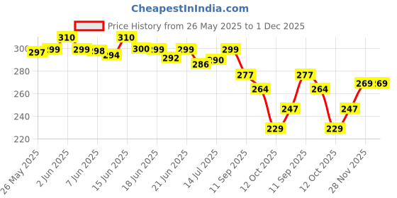 flipkart.com evok Men Clogs Sandal evok Price History Graph from 26 May 2025 to 30 Nov 2025