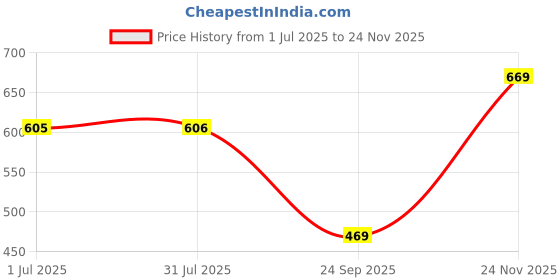 flipkart.com red tape Men Clogs Sandal red tape Price History Graph from 1 Jul 2025 to 24 Nov 2025