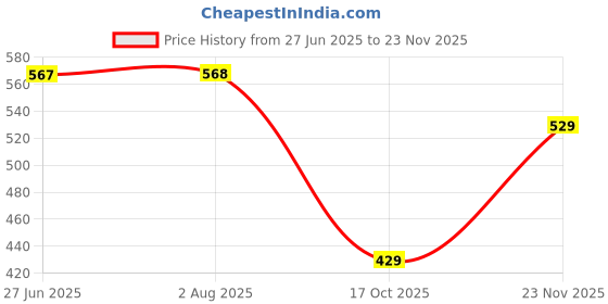 flipkart.com red tape Men Clogs Sandal red tape Price History Graph from 27 Jun 2025 to 23 Nov 2025
