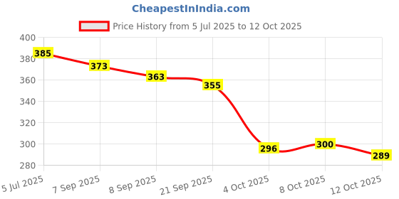flipkart.com toe candy Men Clogs Sandal toe candy Price History Graph from 5 Jul 2025 to 12 Oct 2025