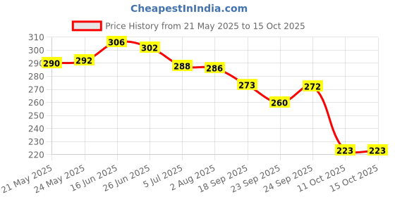 flipkart.com bersache Men Clogs Sandal bersache Price History Graph from 21 May 2025 to 15 Oct 2025