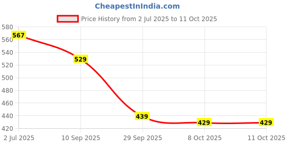 flipkart.com red tape Men Clogs Sandal red tape Price History Graph from 2 Jul 2025 to 11 Oct 2025