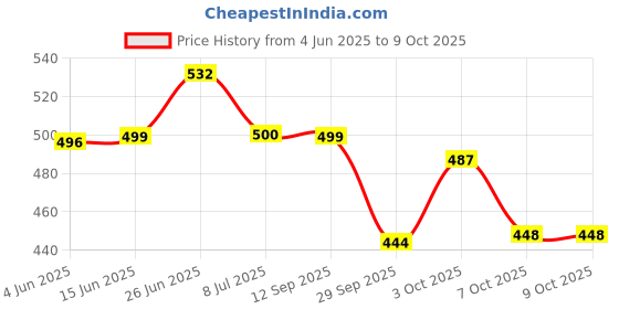 flipkart.com svaar Men Clogs Sandal svaar Price History Graph from 4 Jun 2025 to 8 Oct 2025