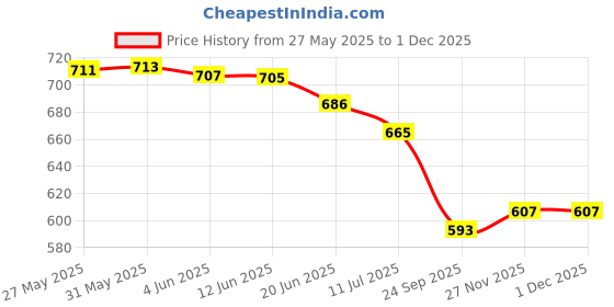 flipkart.com free kicks Men Clogs Sandal free kicks Price History Graph from 27 May 2025 to 30 Nov 2025