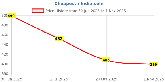 flipkart.com red tape Men Clogs Sandal red tape Price History Graph from 30 Jun 2025 to 1 Nov 2025
