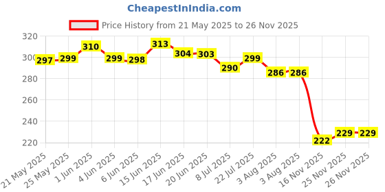 flipkart.com bersache Men Clogs Sandal bersache Price History Graph from 21 May 2025 to 26 Nov 2025