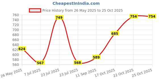 flipkart.com red tape Men Clogs Sandal red tape Price History Graph from 26 May 2025 to 24 Oct 2025