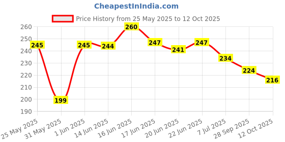 flipkart.com tr Men Clogs Sandal tr Price History Graph from 25 May 2025 to 12 Oct 2025