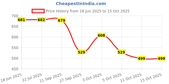 flipkart.com red tape Men Clogs Sandal red tape Price History Graph from 18 Jun 2025 to 15 Oct 2025
