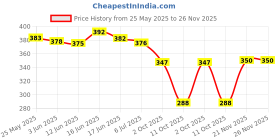 flipkart.com toe candy Men Clogs Sandal toe candy Price History Graph from 25 May 2025 to 26 Nov 2025