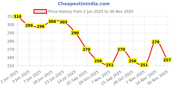 flipkart.com evok Men Clogs Sandal evok Price History Graph from 2 Jun 2025 to 30 Nov 2025