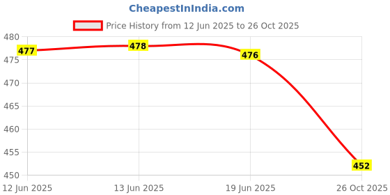 flipkart.com red tape Men Clogs Sandal red tape Price History Graph from 12 Jun 2025 to 26 Oct 2025